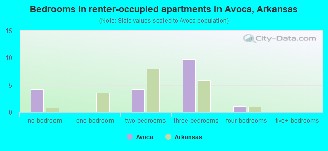 Bedrooms in renter-occupied apartments in Avoca, Arkansas