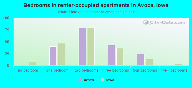 Bedrooms in renter-occupied apartments in Avoca, Iowa