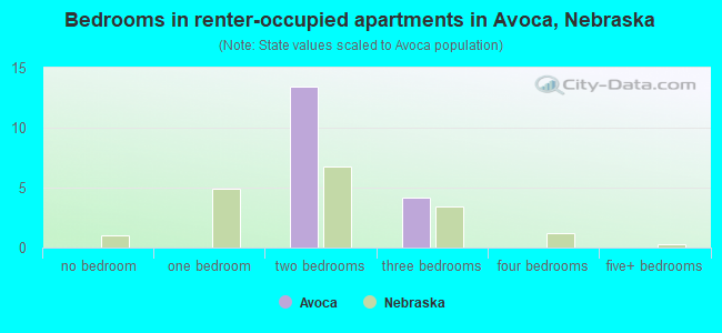 Bedrooms in renter-occupied apartments in Avoca, Nebraska