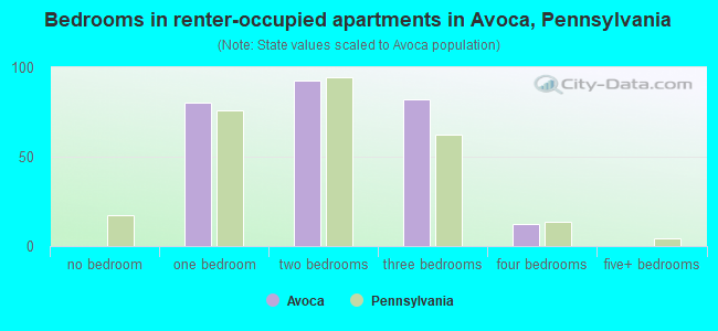 Bedrooms in renter-occupied apartments in Avoca, Pennsylvania