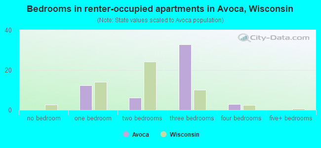 Bedrooms in renter-occupied apartments in Avoca, Wisconsin