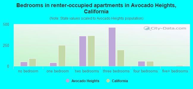 Bedrooms in renter-occupied apartments in Avocado Heights, California