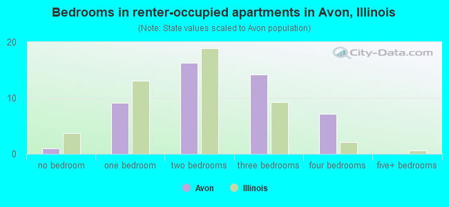 Bedrooms in renter-occupied apartments in Avon, Illinois