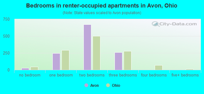 Bedrooms in renter-occupied apartments in Avon, Ohio