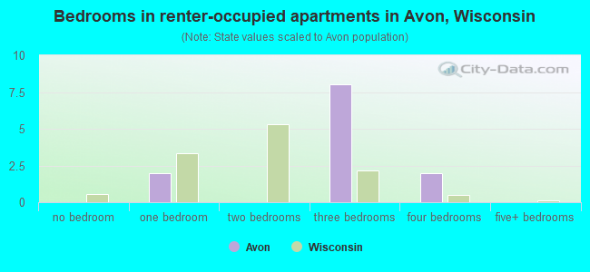 Bedrooms in renter-occupied apartments in Avon, Wisconsin