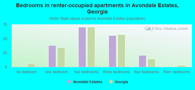 Bedrooms in renter-occupied apartments in Avondale Estates, Georgia