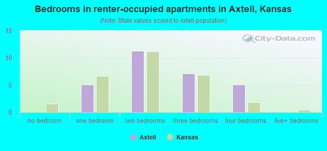 Bedrooms in renter-occupied apartments in Axtell, Kansas