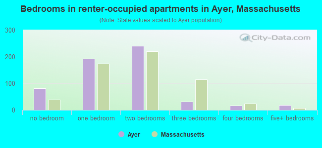 Bedrooms in renter-occupied apartments in Ayer, Massachusetts