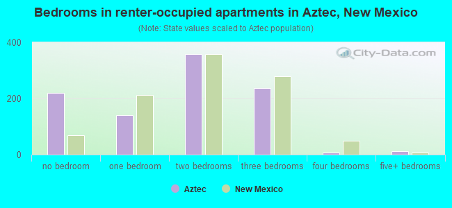 Bedrooms in renter-occupied apartments in Aztec, New Mexico