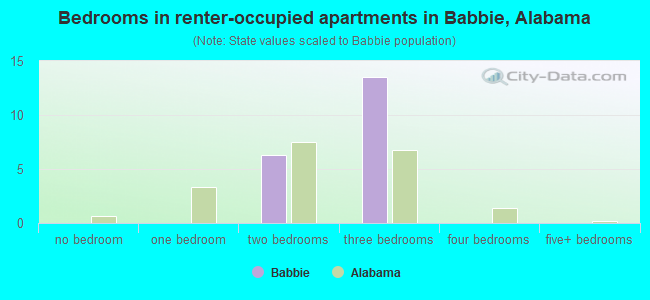 Bedrooms in renter-occupied apartments in Babbie, Alabama