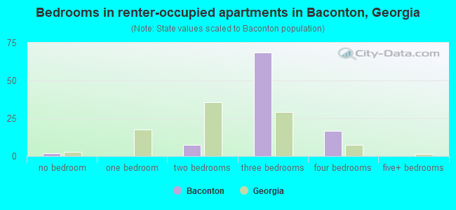 Bedrooms in renter-occupied apartments in Baconton, Georgia