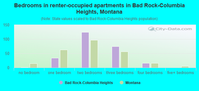 Bedrooms in renter-occupied apartments in Bad Rock-Columbia Heights, Montana