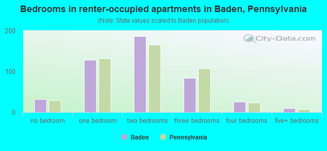 Bedrooms in renter-occupied apartments in Baden, Pennsylvania
