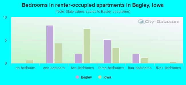 Bedrooms in renter-occupied apartments in Bagley, Iowa