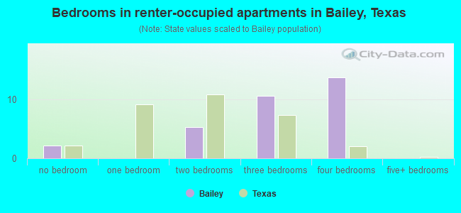 Bedrooms in renter-occupied apartments in Bailey, Texas