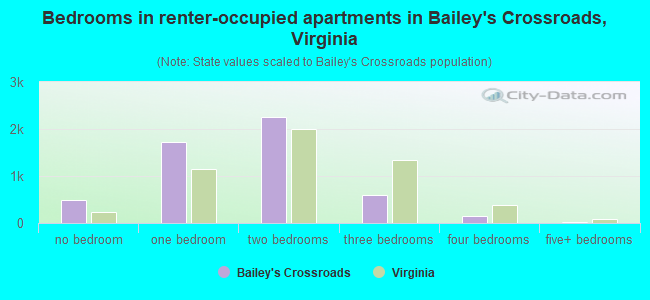 Bedrooms in renter-occupied apartments in Bailey's Crossroads, Virginia