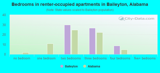 Bedrooms in renter-occupied apartments in Baileyton, Alabama