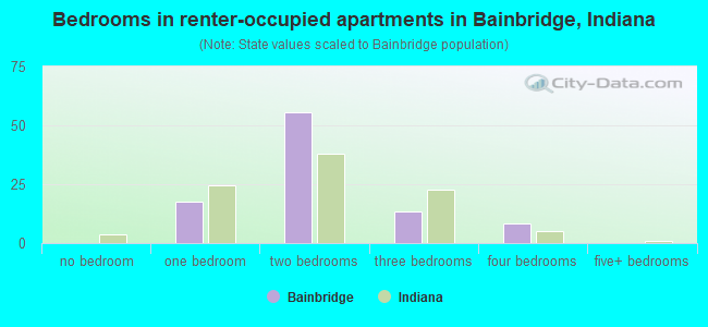 Bedrooms in renter-occupied apartments in Bainbridge, Indiana
