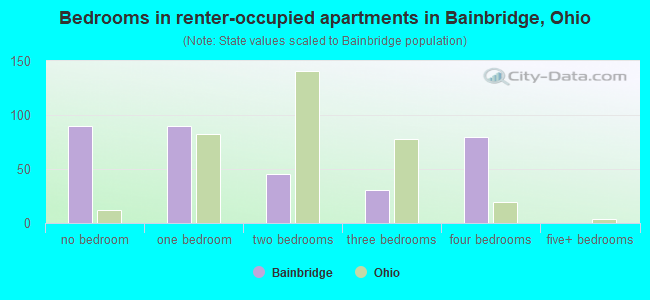 Bedrooms in renter-occupied apartments in Bainbridge, Ohio