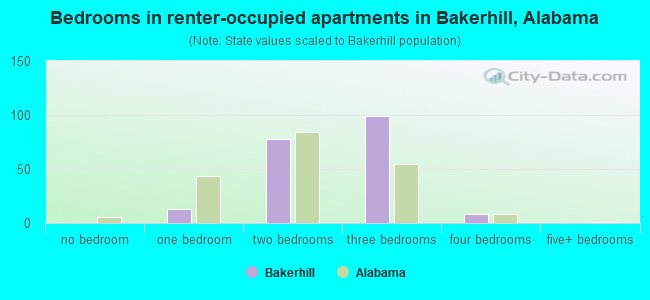 Bedrooms in renter-occupied apartments in Bakerhill, Alabama