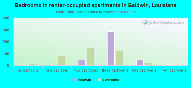 Bedrooms in renter-occupied apartments in Baldwin, Louisiana