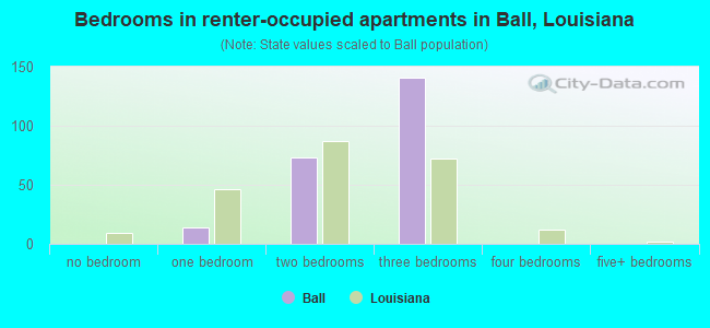 Bedrooms in renter-occupied apartments in Ball, Louisiana