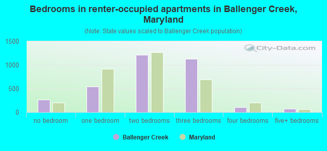 Bedrooms in renter-occupied apartments in Ballenger Creek, Maryland