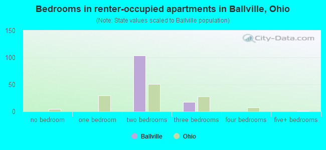 Bedrooms in renter-occupied apartments in Ballville, Ohio