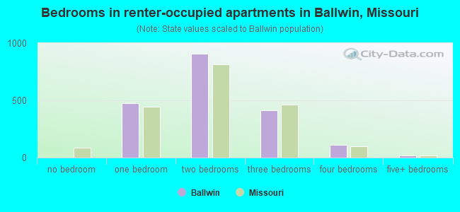 Bedrooms in renter-occupied apartments in Ballwin, Missouri