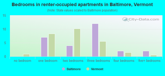Bedrooms in renter-occupied apartments in Baltimore, Vermont