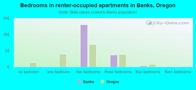Bedrooms in renter-occupied apartments in Banks, Oregon