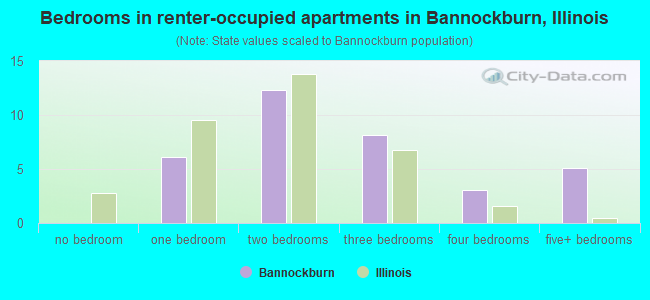 Bedrooms in renter-occupied apartments in Bannockburn, Illinois