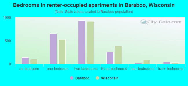 Bedrooms in renter-occupied apartments in Baraboo, Wisconsin