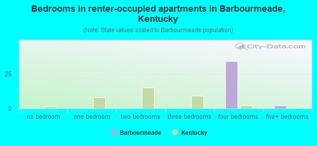 Bedrooms in renter-occupied apartments in Barbourmeade, Kentucky