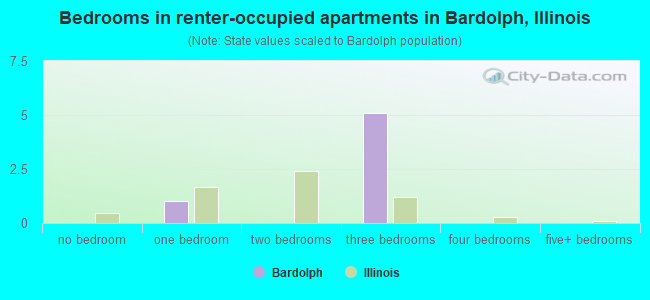Bedrooms in renter-occupied apartments in Bardolph, Illinois