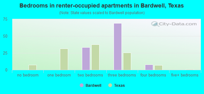 Bedrooms in renter-occupied apartments in Bardwell, Texas
