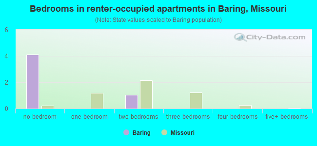 Bedrooms in renter-occupied apartments in Baring, Missouri
