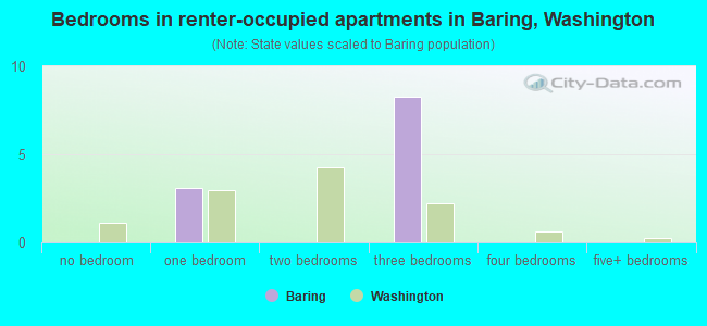 Bedrooms in renter-occupied apartments in Baring, Washington