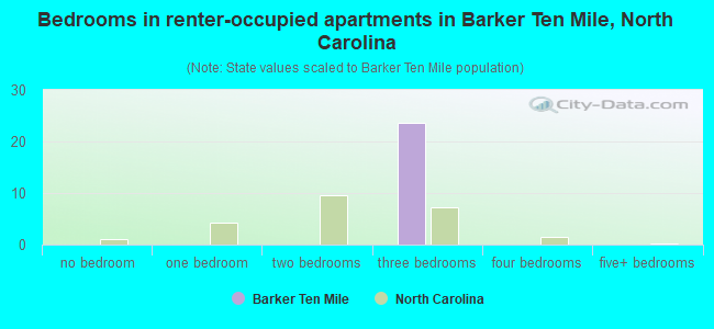 Bedrooms in renter-occupied apartments in Barker Ten Mile, North Carolina