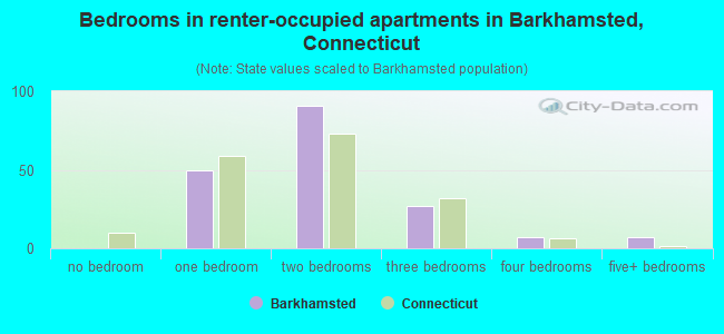 Bedrooms in renter-occupied apartments in Barkhamsted, Connecticut