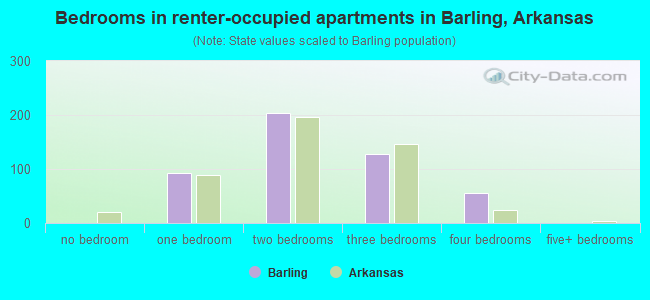 Bedrooms in renter-occupied apartments in Barling, Arkansas
