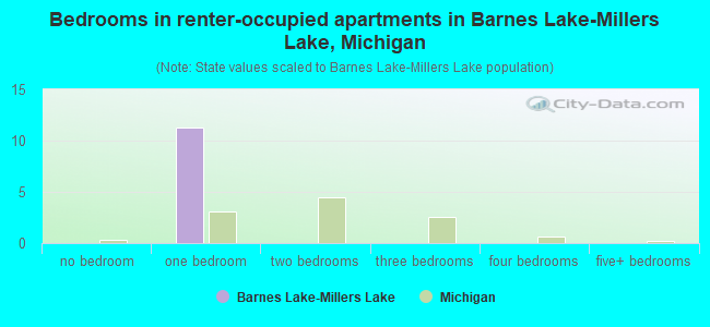 Bedrooms in renter-occupied apartments in Barnes Lake-Millers Lake, Michigan