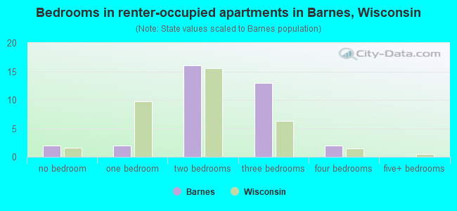 Bedrooms in renter-occupied apartments in Barnes, Wisconsin