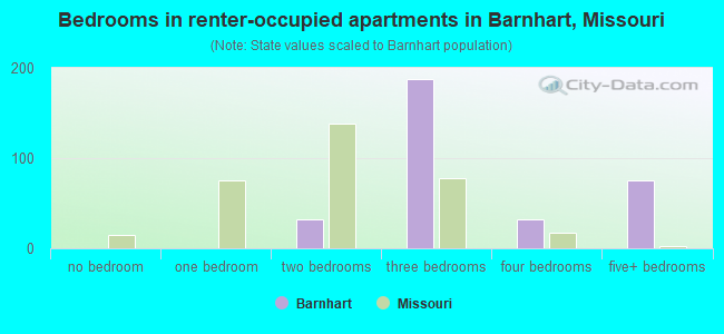 Bedrooms in renter-occupied apartments in Barnhart, Missouri