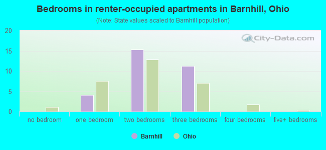 Bedrooms in renter-occupied apartments in Barnhill, Ohio