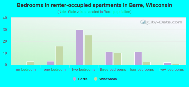 Bedrooms in renter-occupied apartments in Barre, Wisconsin