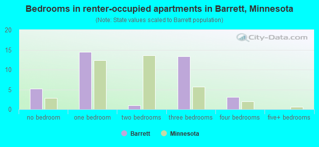 Bedrooms in renter-occupied apartments in Barrett, Minnesota
