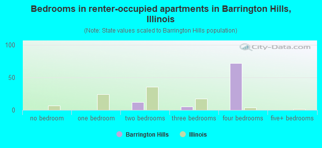 Bedrooms in renter-occupied apartments in Barrington Hills, Illinois