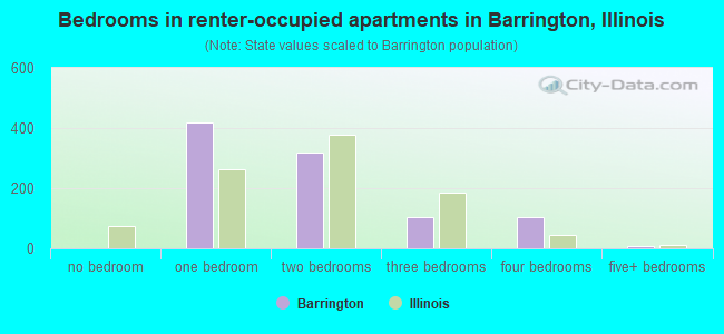 Bedrooms in renter-occupied apartments in Barrington, Illinois