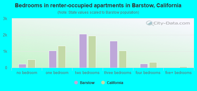 Bedrooms in renter-occupied apartments in Barstow, California